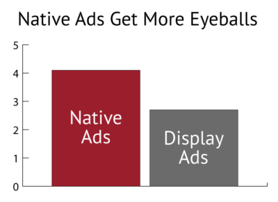 native ads bar graph