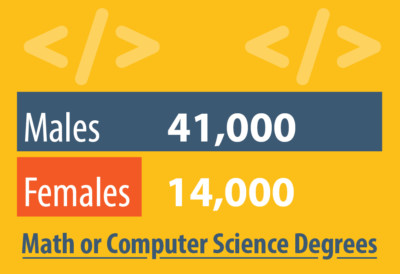 statistic showing 41,000 males have math or computer science degrees compared to only 14,000 females